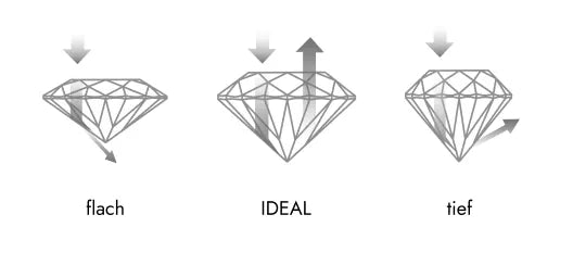 Darstellung der unterschiedlichen Schliffarten von Diamanten Darstellung der unterschiedlichen Schliffarten von Diamanten