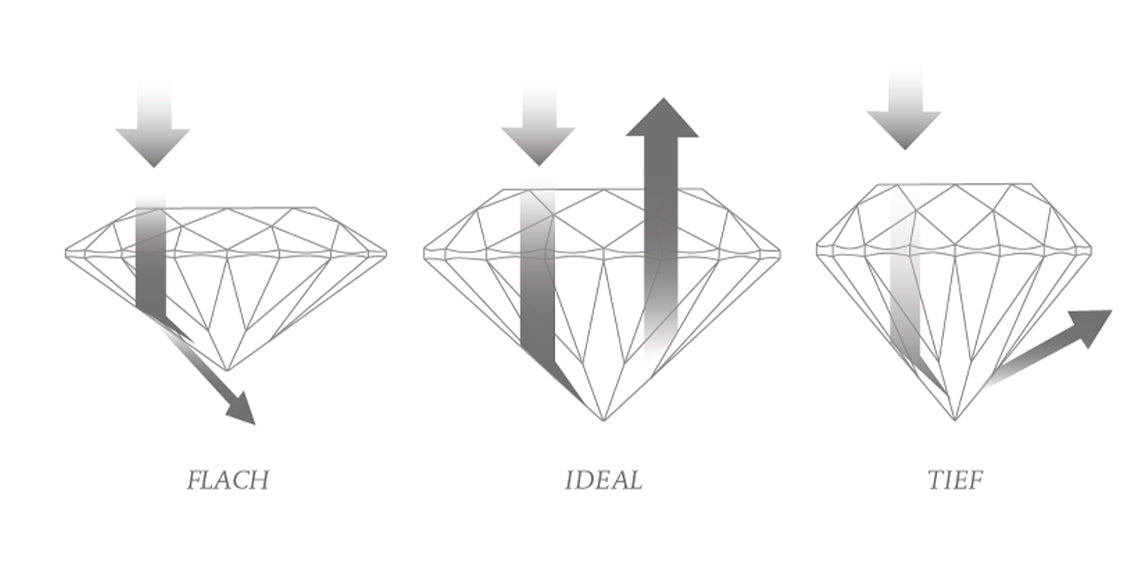 Anatomie eines Diamanten Anatomie eines Diamanten