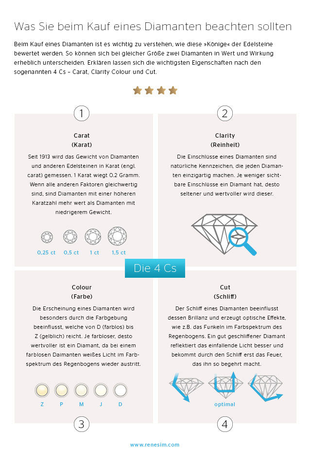 RENÉSIM – Die Vier C Infografik RENÉSIM – Die Vier C Infografik