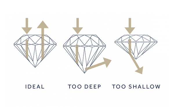 Diamanten Cut