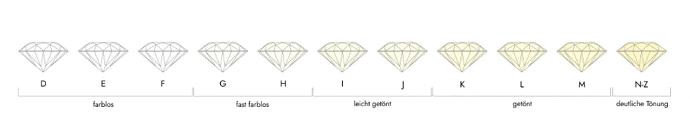 Darstellung der Farbgebung von Diamanten mit Hilfe einer Farbskala, welche mit D (= farblos) beginnt und bei bis Z (= gelblich) endet