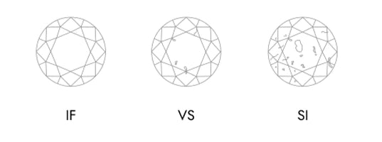 Darstellung der unterschiedlichen Reinheitsgrade von Diamanten
