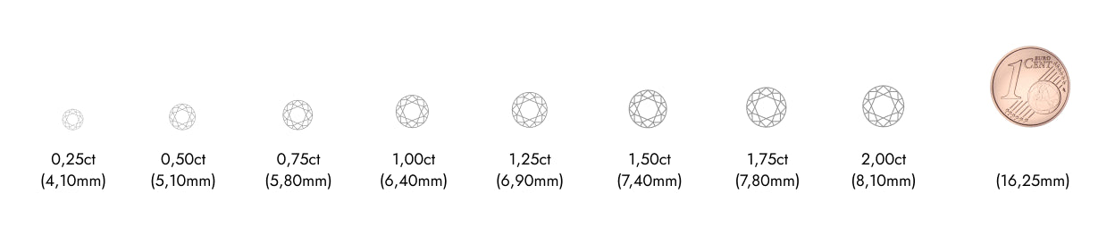Darstellung des Zusammenspiels von Diamantgröße und Diamantgewicht