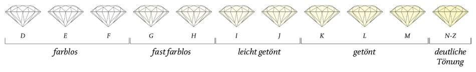 renesim-diamantenlexikon-vier-c-top-wesselton-farbskala